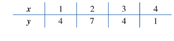 Chapter B.4, Problem 1ED, Consider the points in Table 1. (A)Let p1(x)=a0+a1(x1). Determine a0 and a1 so that the graph of y = 
