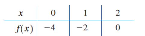 Chapter B.4, Problem 23E, In Problems 2130, find the interpolating polynomial. Graph the interpolating polynomial and the 