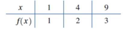Chapter B.4, Problem 35E, The following table was obtained from the function f(x)=x: Find the interpolating polynomial for , example  1