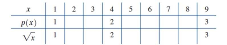 Chapter B.4, Problem 35E, The following table was obtained from the function f(x)=x: Find the interpolating polynomial for , example  2