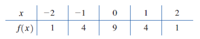 Chapter B.4, Problem 38E, The following table was obtained from the function f(x)=(9x2)/(1+x2): Find the interpolating 