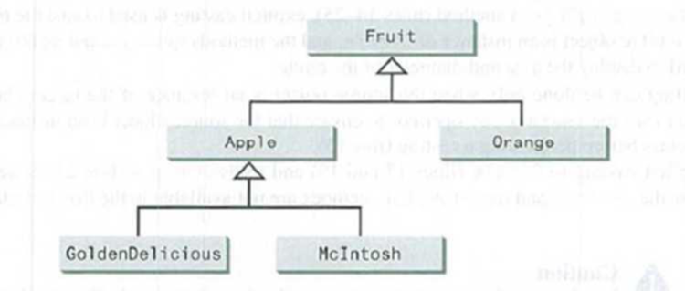 Chapter 11.9, Problem 11.9.3CP, Suppose Fruit, Apple, Orange, GoldenDelicious, and McIntosh are defined in the following inheritance 