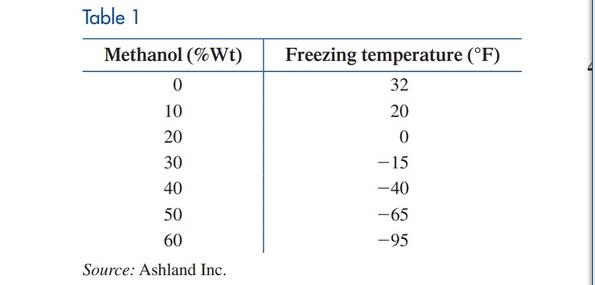 Chapter 1, Problem 40RE, Freezing temperature. Methanol, also known as wood alcohol, can be used as a fuel for suitably 