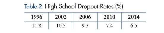 Chapter 1, Problem 41RE, High school dropout rates. Table 2 gives U.S. high school dropout rates as percentages for selected 
