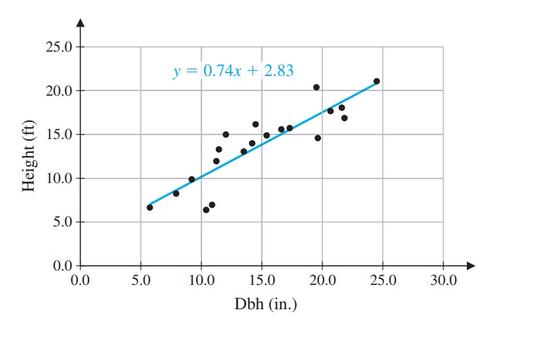 Chapter 1, Problem 43RE, Forestry. The figure contains a scatter plot of 20 data points for white pine trees and the linear 