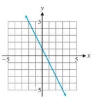 Chapter 1.2, Problem 25E, In Problems 25-28, use the graph of each line to find the x intercept, y intercept, and slope. Write 