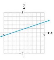 Chapter 1.2, Problem 27E, In Problems 25-28, use the graph of each line to find the x intercept, y intercept, and slope. Write 