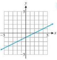 Chapter 1.2, Problem 28E, In Problems 25-28, use the graph of each line to find the x intercept, y intercept, and slope. Write 