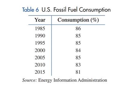 Chapter 1.3, Problem 10E, Energy consumption. Table 6 lists U.S. fossil fuel consumption as a percentage of total energy 