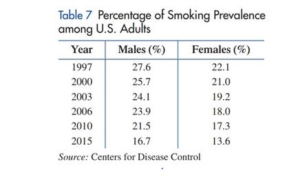 Chapter 1.3, Problem 11E, Cigarette smoking. The data in Table 7 shows that the percentage of female cigarette smokers in the 