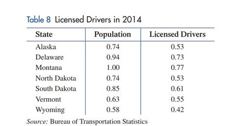 Chapter 1.3, Problem 13E, Licensed drivers. Table 8 contains the state population and the number of licensed drivers in the 