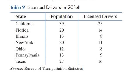 Chapter 1.3, Problem 14E, Licensed drivers. Table 9 contains the state population and the number of licensed drivers in the 