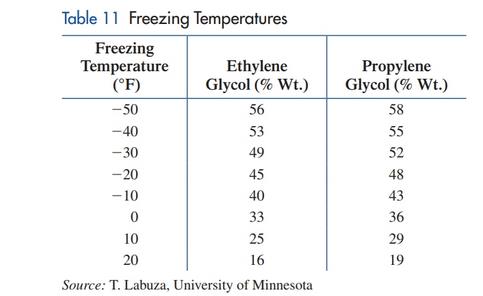 Chapter 1.3, Problem 17E, Freezing temperature. Ethylene glycol and propylene glycol are liquids used in antifreeze and 