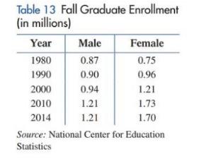 Chapter 1.3, Problem 22E, Graduate enrollment. Table 13 lists fall graduate enrollment by gender in U.S. degree-granting , example  1