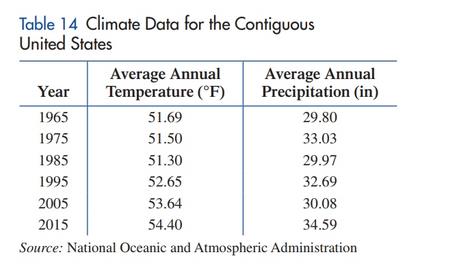 Chapter 1.3, Problem 23E, Climate. Find a linear regression model for the data on aver-age annual temperature in Table 14, 