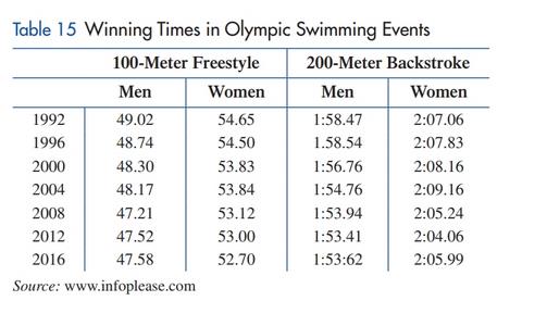 Chapter 1.3, Problem 25E, Olympic Games. Find a linear regression model for the men’s 100-meter freestyle data given in Table 