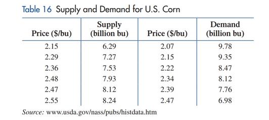 Chapter 1.3, Problem 27E, Supply and demand. Table 16 contains price supply data and price demand data for corn. Find a linear 