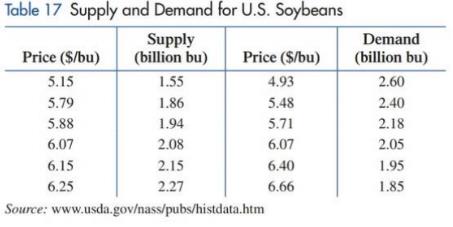 Chapter 1.3, Problem 28E, Supply and demand. Table 17 contains price supply data and price demand data for soybeans. Find a 