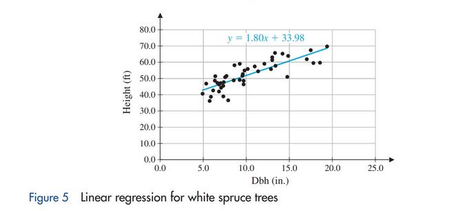 Chapter 1.3, Problem 5MP, Figure 5 shows the scatter plot for white spruce trees in the Jack Haggerty Forest at Lakehead 