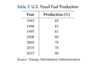 Chapter 1.3, Problem 9E, Energy production. Table 5 lists U.S. fossil fuel production as a percentage of total energy 