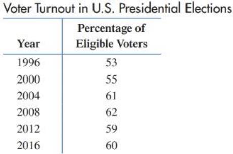 Chapter 10, Problem 1RE, Use a bar graph and a broken-line graph to graph the data on voter turnout, as a percentage of the 