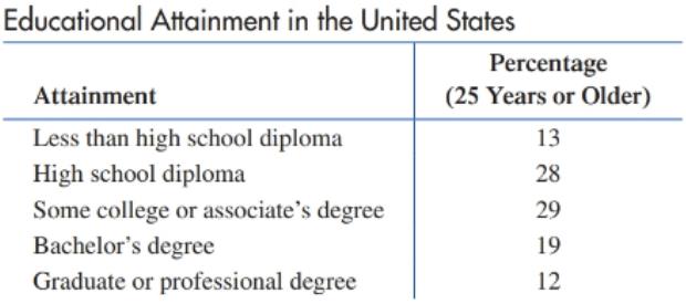 Chapter 10, Problem 2RE, Use a pie graph to graph the data on educational attainment in the U.S. population of adults 25 