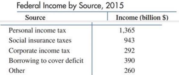 Chapter 10.1, Problem 11E, Federal income. Graph the data in the following table using a pie graph. 