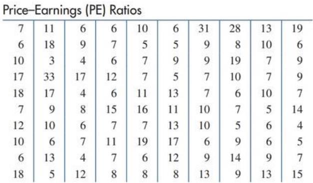 Chapter 10.1, Problem 15E, Common stocks. The following table shows price-earnings ratios of 100 common stocks chosen at random 
