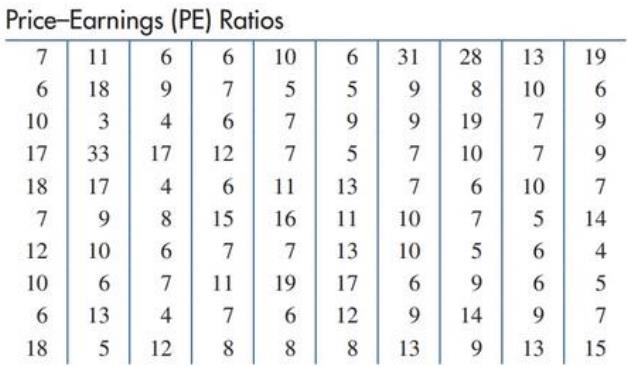 Chapter 11.1, Problem 15E, Common stocks. The following table shows price-earnings ratios of 100 common stocks chosen at random 