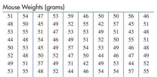 Chapter 10.1, Problem 16E, Mouse weights. One hundred healthy mice were weighed at the beginning of an experiment with the , example  1