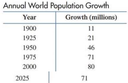 Chapter 10.1, Problem 17E, Population growth. Graph the data in the following table using a broken-line graph. 
