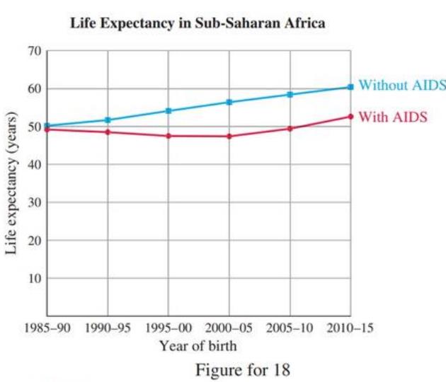 Chapter 10.1, Problem 18E, Aims epidemic. One way to gauge the toll of the AIDS epidemic in Sub-Saharan Africa is to compare 