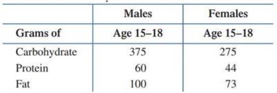 Chapter 10.1, Problem 19E, Nutrition. Graph the data in the following table using a double bar graph. , example  2