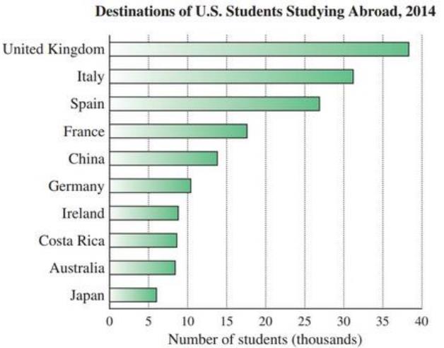 Chapter 10.1, Problem 24E, Study abroad. Would a pie graph be more effective or less effective than the bar graph shown in 
