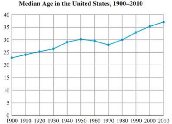 Chapter 10.1, Problem 25E, Median age. Use the broken-line graph shown to estimate the median age in 1900 and 2000.In which 