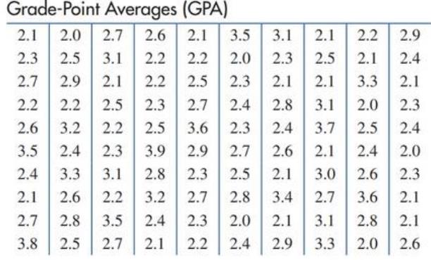 Chapter 10.1, Problem 27E, Grade point Averages. One hundred seniors were chosen at random from a graduating class at a 