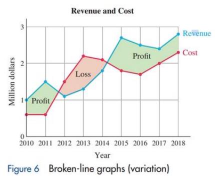 Chapter 10.1, Problem 2ED, (A) Using Figure 6 estimate the revenue and costs in 2017. In which years is a profit realized? In , example  1