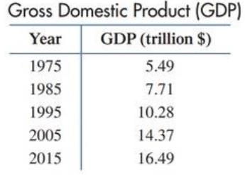 Chapter 10.1, Problem 5E, Gross domestic product. Graph the data in the following table using a bar graph. 