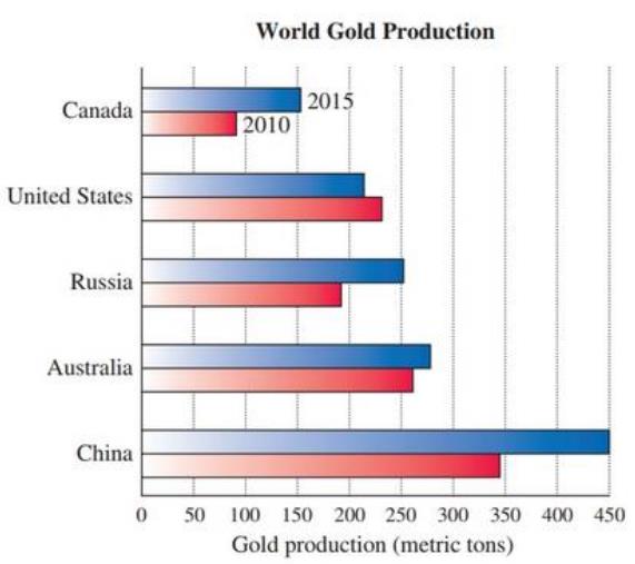 Chapter 10.1, Problem 7E, Gold production. Use the double bar graph on world gold production to determine the country that 