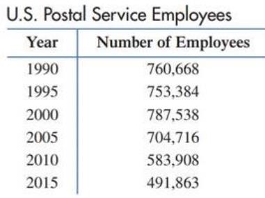 Chapter 10.1, Problem 9E, Postal service. Graph the data in the following table using a broken line graph. 