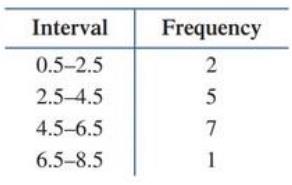 Chapter 10.2, Problem 13E, Find the mean for the sets of grouped data in Problems 13 and 14. 