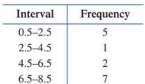 Chapter 10.2, Problem 14E, Find the mean for the sets of grouped data in Problems 13 and 14. 