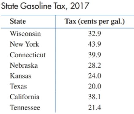 Chapter 10.2, Problem 22E, Gasoline tax. Find the mean, median, and mode for the data in the following table. (Source: American 