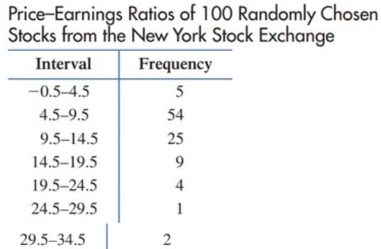 Chapter 10.2, Problem 24E, Price earnings ratios. Find the mean and median for the data in the following table. 