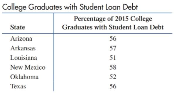 Chapter 10.2, Problem 25E, Student loan debt. Find the mean median, and mode for the data in the following table l that gives 