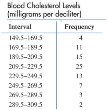 Chapter 10.2, Problem 28E, Blood cholesterol levels. Find the mean and median for the data in the following table. 
