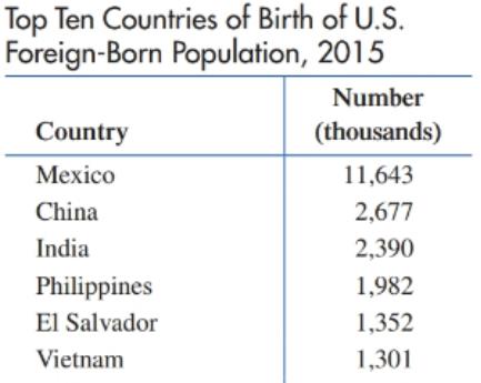 Chapter 10.2, Problem 29E, Immigration Find the mean, median, and mode for the data in the following table. , example  1