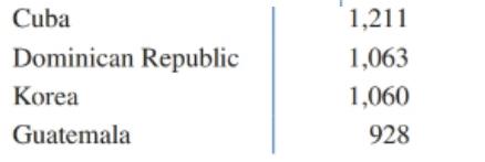 Chapter 10.2, Problem 29E, Immigration Find the mean, median, and mode for the data in the following table. , example  2