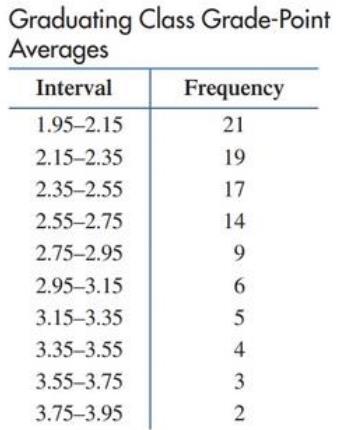 Chapter 10.2, Problem 30E, Grade point averages. Find the mean and median for the grouped data in the following table. 