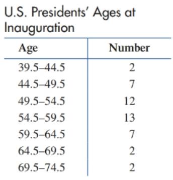 Chapter 10.2, Problem 32E, Presidents. Find the mean and median for the grouped data in the following table 